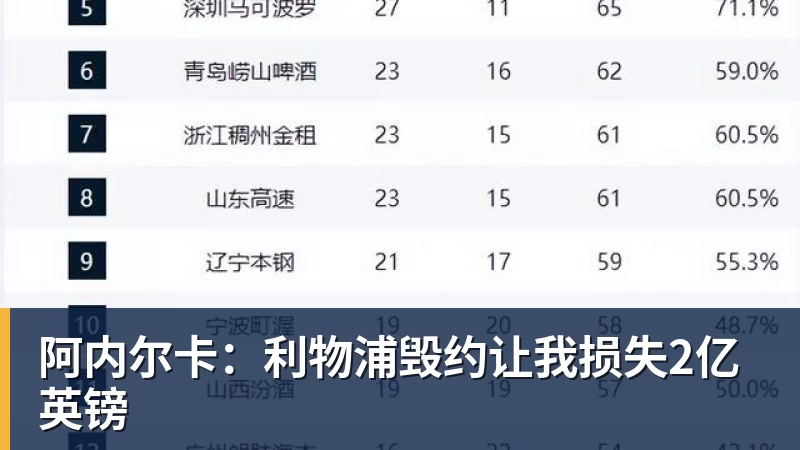 阿内尔卡：利物浦毁约让我损失2亿英镑